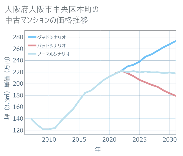 大阪府大阪市中央区本町の中古マンション価格推移