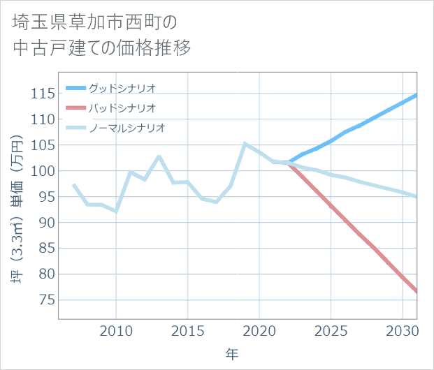 埼玉県草加市西町の中古戸建て価格推移