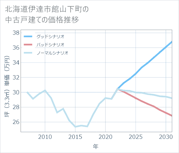 北海道伊達市館山下町の中古戸建て価格推移