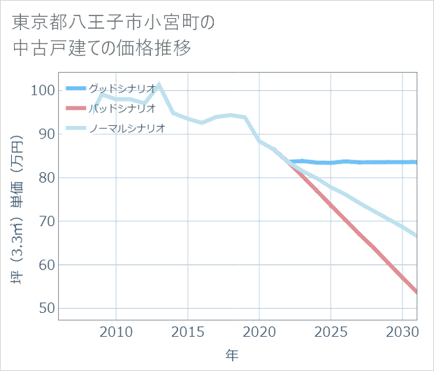 東京都八王子市小宮町の中古戸建て価格推移