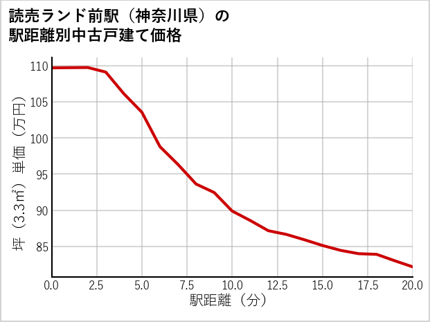 読売ランド前駅（神奈川県）の徒歩距離別の中古戸建て坪単価