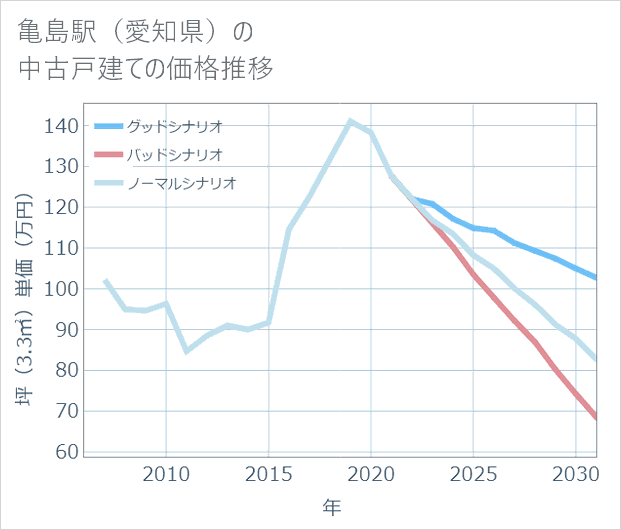 亀島駅(愛知県)の中古戸建て価格推移