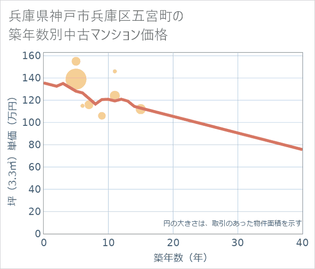 兵庫県神戸市兵庫区五宮町の築年数別の中古マンション坪単価