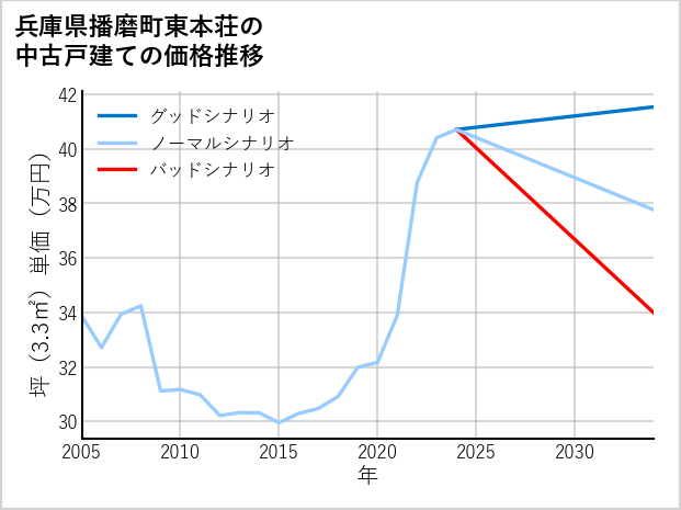 兵庫県播磨町東本荘の中古戸建て価格推移