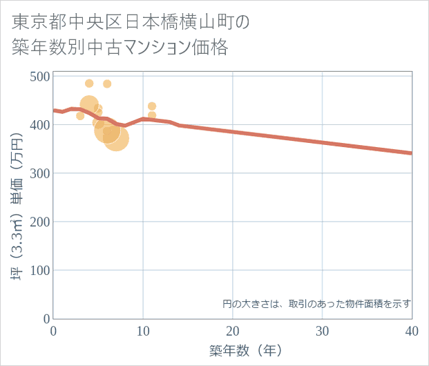 東京都中央区日本橋横山町の築年数別の中古マンション坪単価