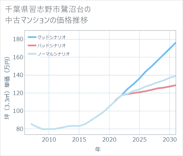 千葉県習志野市鷺沼台の中古マンション価格推移