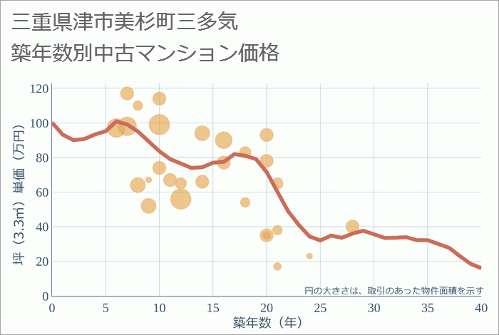 三重県津市美杉町三多気の築年数別の中古マンション坪単価