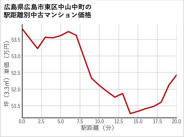広島県広島市東区中山中町の徒歩距離別の中古マンション坪単価