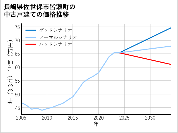 長崎県佐世保市皆瀬町の中古戸建て価格推移