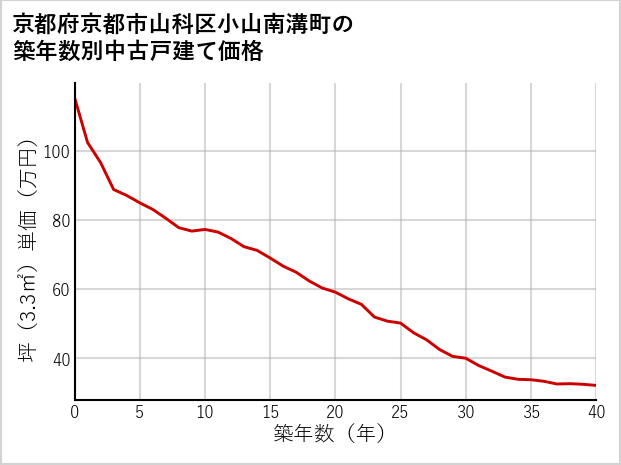 京都府京都市山科区小山南溝町の築年数別の中古戸建て坪単価