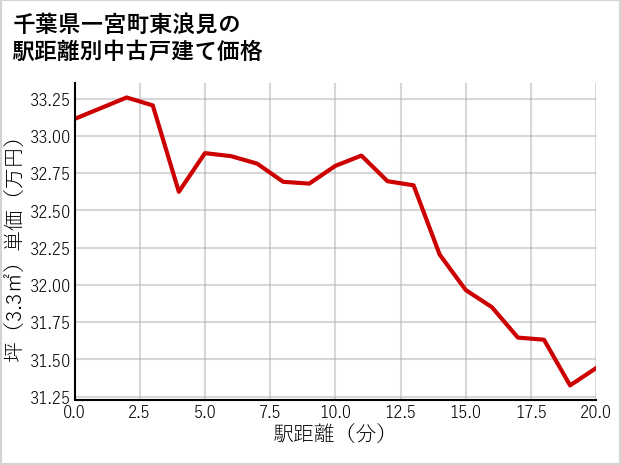 千葉県一宮町東浪見の徒歩距離別の中古戸建て坪単価