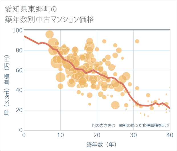 愛知県東郷町の築年数別の中古マンション坪単価