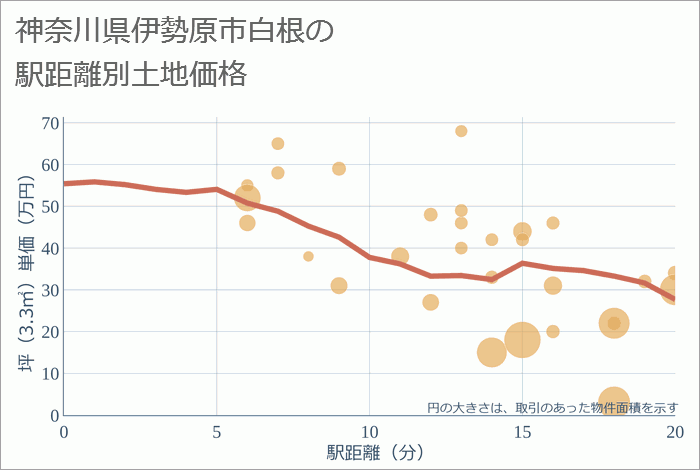 神奈川県伊勢原市白根の徒歩距離別の土地坪単価