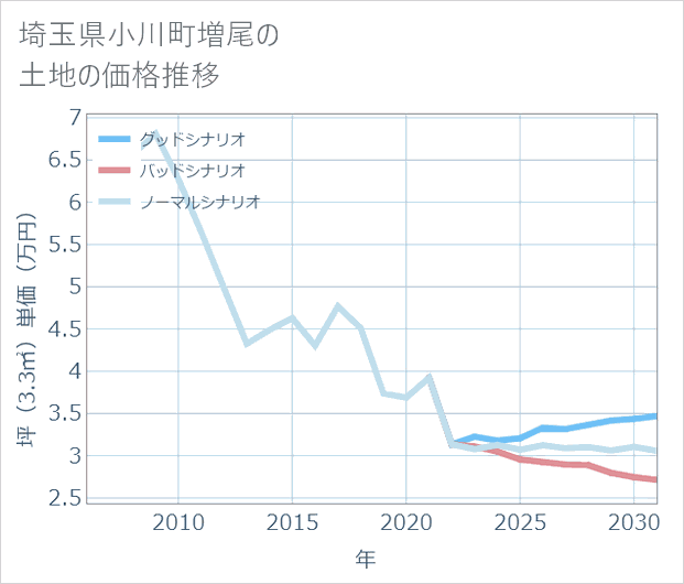埼玉県小川町増尾の土地価格推移
