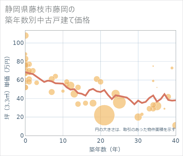 静岡県藤枝市藤岡の築年数別の中古戸建て坪単価