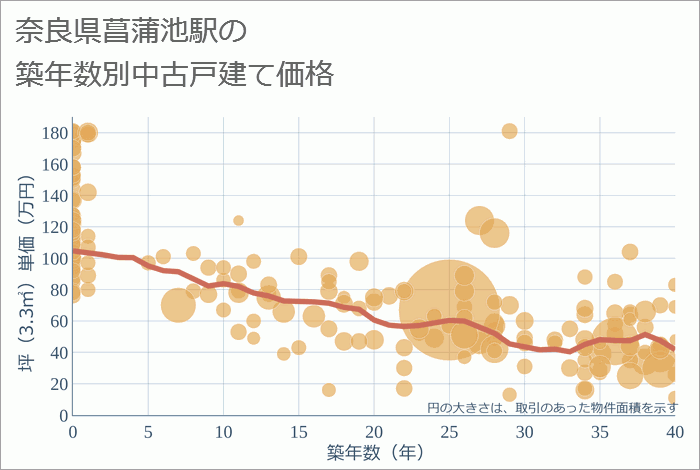 菖蒲池駅（奈良県）の築年数別の中古戸建て坪単価