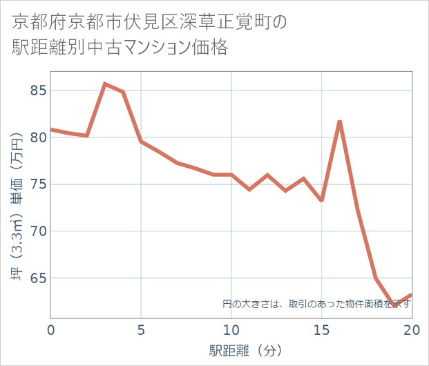 京都府京都市伏見区深草正覚町の徒歩距離別の中古マンション坪単価