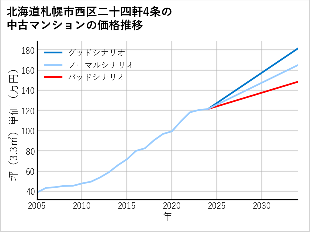 北海道札幌市西区二十四軒4条の中古マンション価格推移