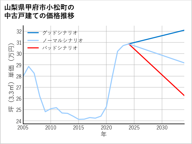 山梨県甲府市小松町の中古戸建て価格推移