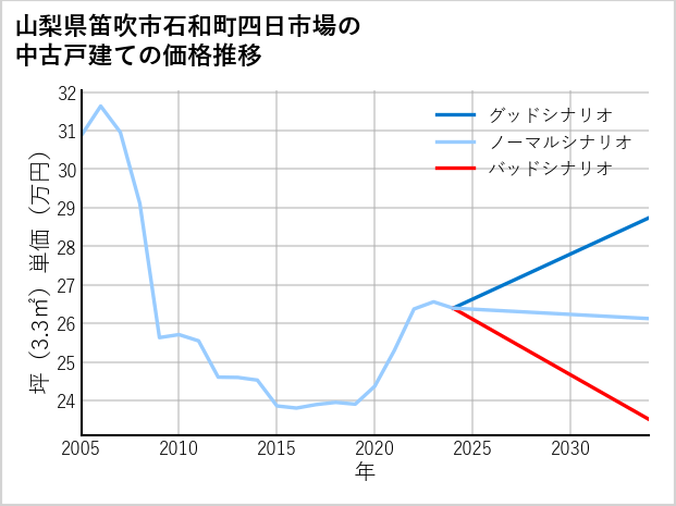山梨県笛吹市石和町四日市場の中古戸建て価格推移