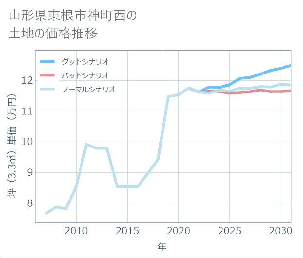 山形県東根市神町西の土地価格推移