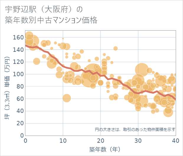 宇野辺駅(大阪府)の築年数別の中古マンション坪単価