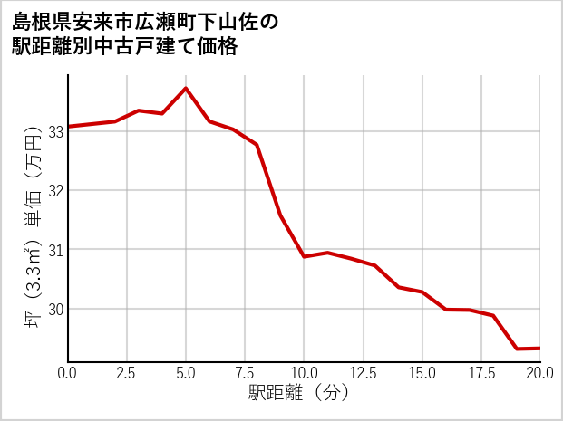 島根県安来市広瀬町下山佐の徒歩距離別の中古戸建て坪単価