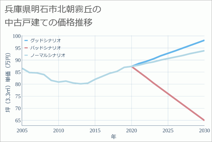 兵庫県明石市北朝霧丘の中古戸建て価格推移