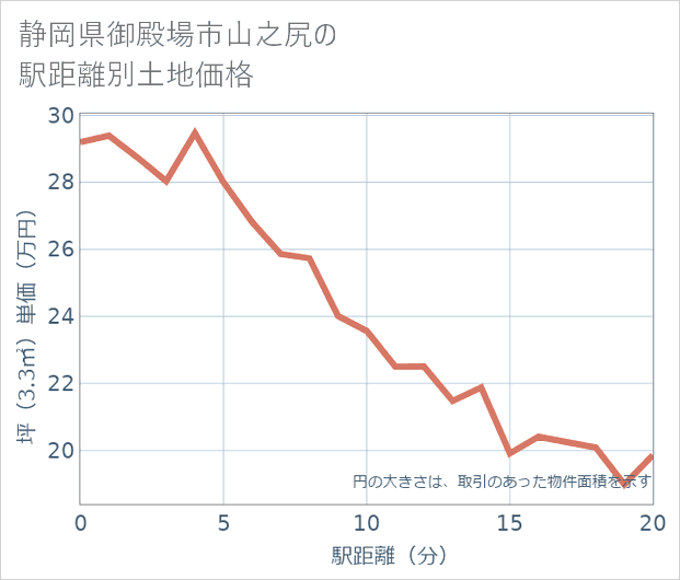 静岡県御殿場市山之尻の徒歩距離別の土地坪単価