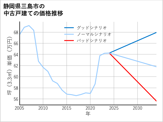 静岡県三島市の中古戸建て価格推移