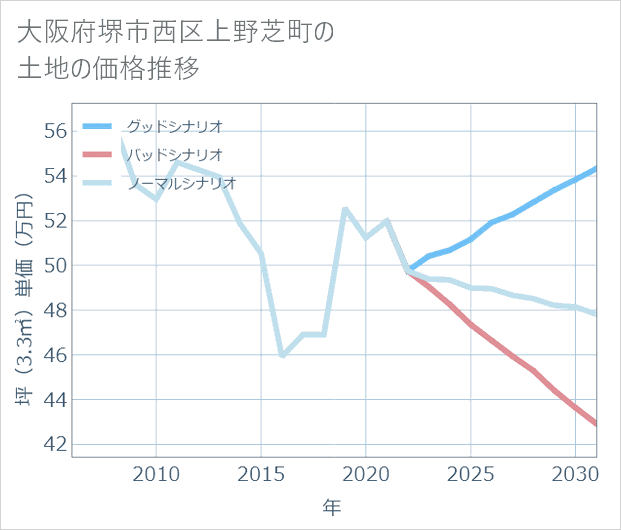 大阪府堺市西区上野芝町の土地価格推移