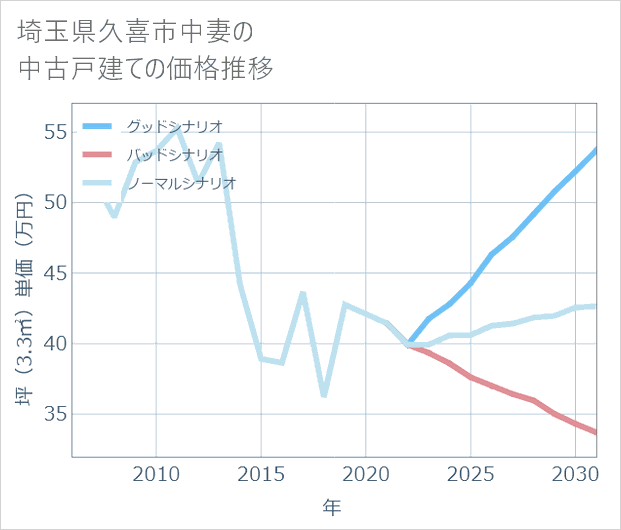 埼玉県久喜市中妻の中古戸建て価格推移