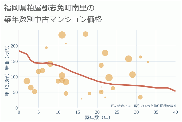 福岡県粕屋郡志免町南里の築年数別の中古マンション坪単価