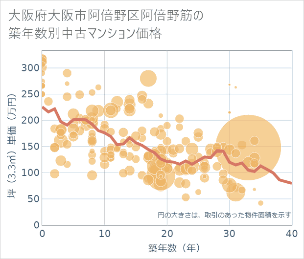 大阪府大阪市阿倍野区阿倍野筋の築年数別の中古マンション坪単価