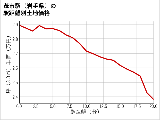 茂市駅（岩手県）の徒歩距離別の土地坪単価