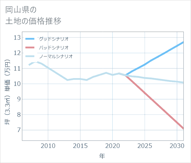 岡山県の土地価格推移