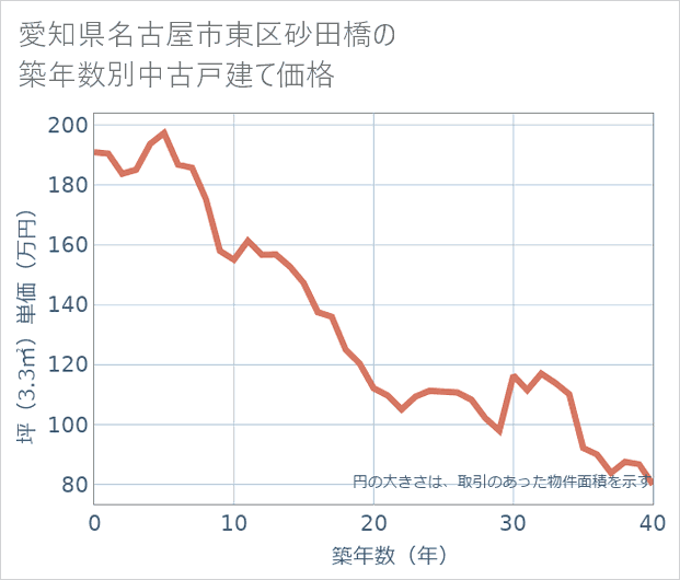 愛知県名古屋市東区砂田橋の築年数別の中古戸建て坪単価