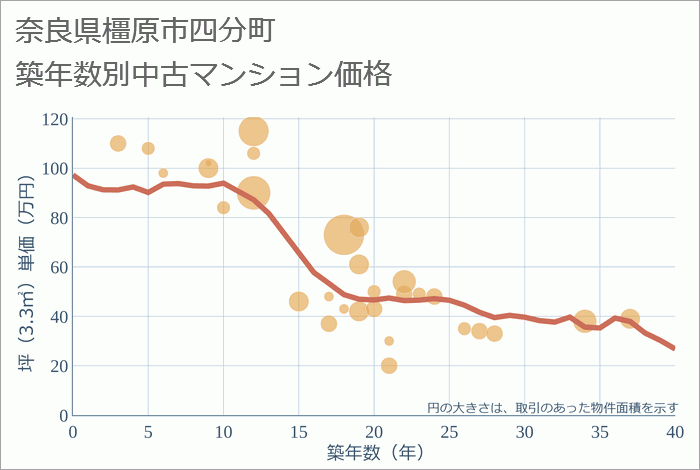 奈良県橿原市四分町の築年数別の中古マンション坪単価