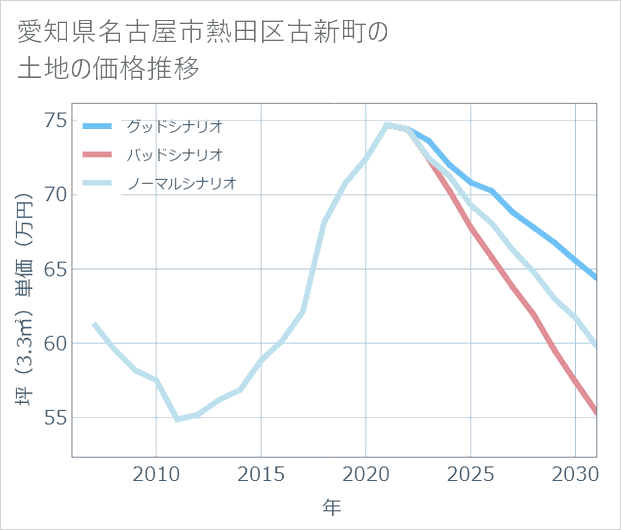 愛知県名古屋市熱田区古新町の土地価格推移