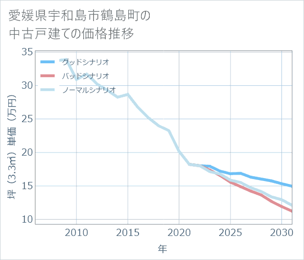 愛媛県宇和島市鶴島町の中古戸建て価格推移
