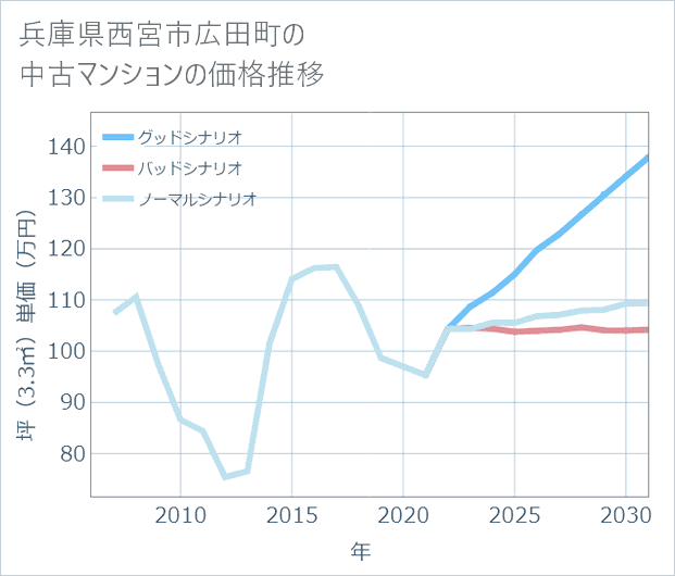 兵庫県西宮市広田町の中古マンション価格推移