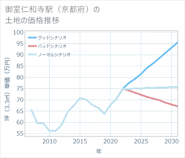 御室仁和寺駅(京都府)の土地価格推移