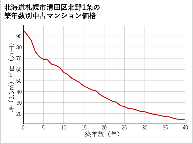 北海道札幌市清田区北野1条の築年数別の中古マンション坪単価