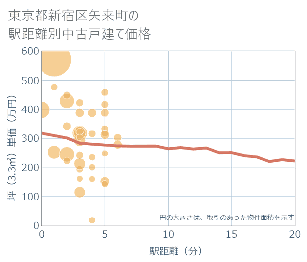 東京都新宿区矢来町の徒歩距離別の中古戸建て坪単価
