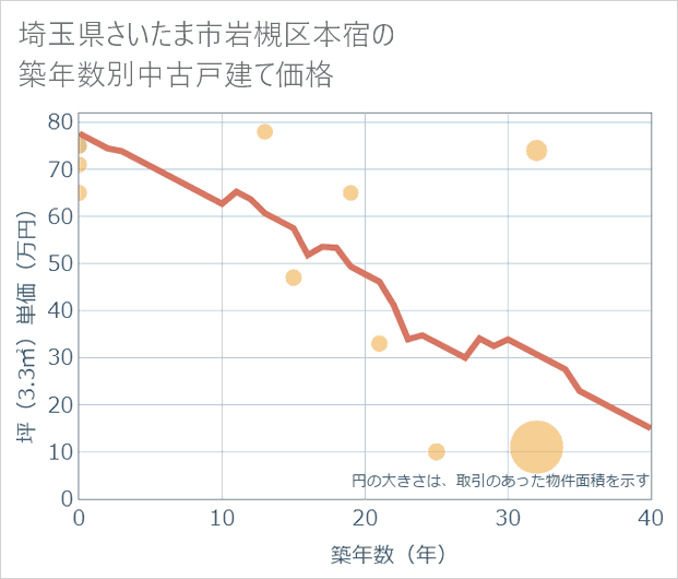 埼玉県さいたま市岩槻区本宿の築年数別の中古戸建て坪単価