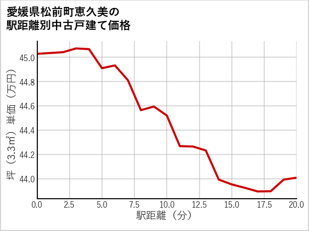 愛媛県松前町恵久美の徒歩距離別の中古戸建て坪単価