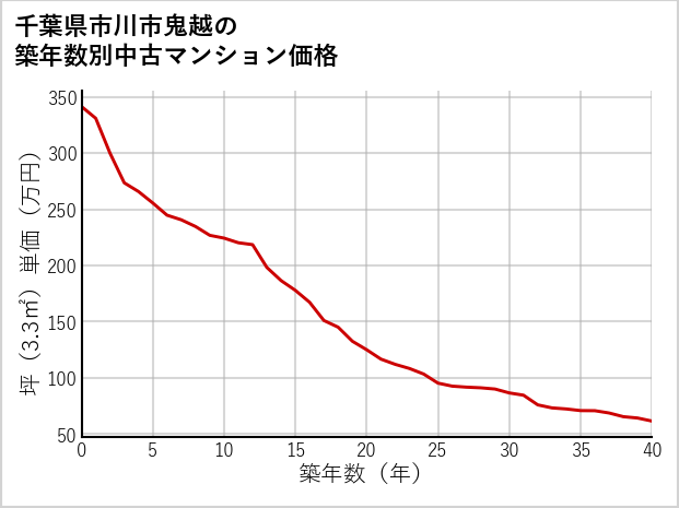 千葉県市川市鬼越の築年数別の中古マンション坪単価