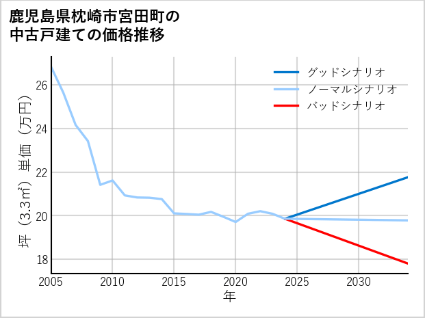 鹿児島県枕崎市宮田町の中古戸建て価格推移