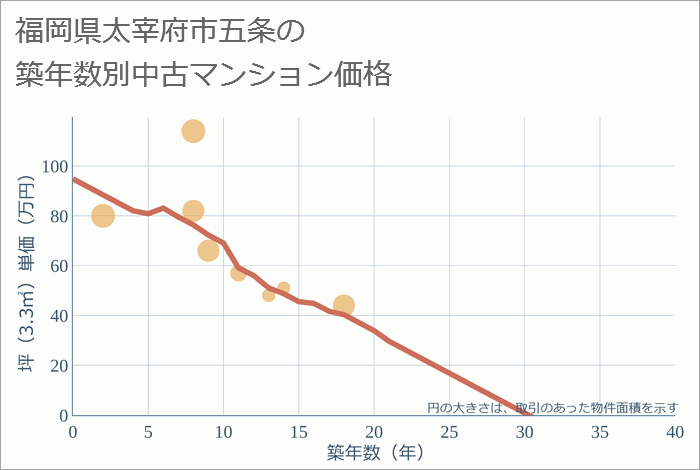 福岡県太宰府市五条の築年数別の中古マンション坪単価