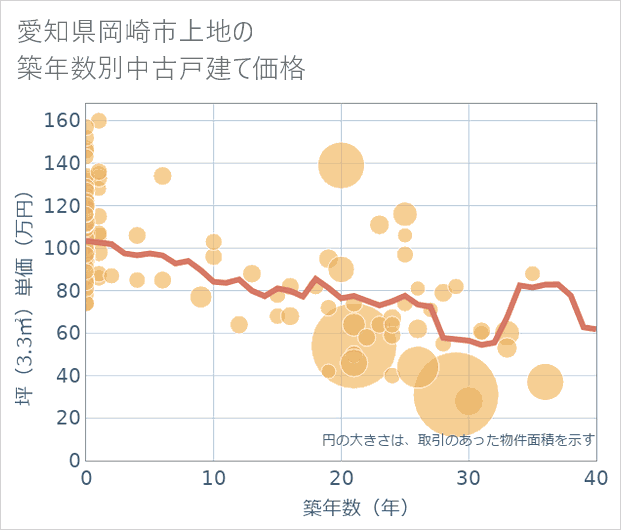 愛知県岡崎市上地の築年数別の中古戸建て坪単価